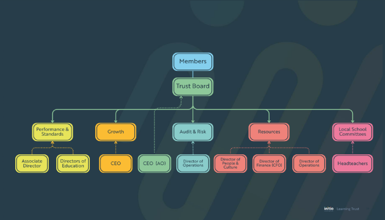 Governance structure Image of the governance structure